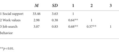A study of relationship between social support, work values and job search behavior